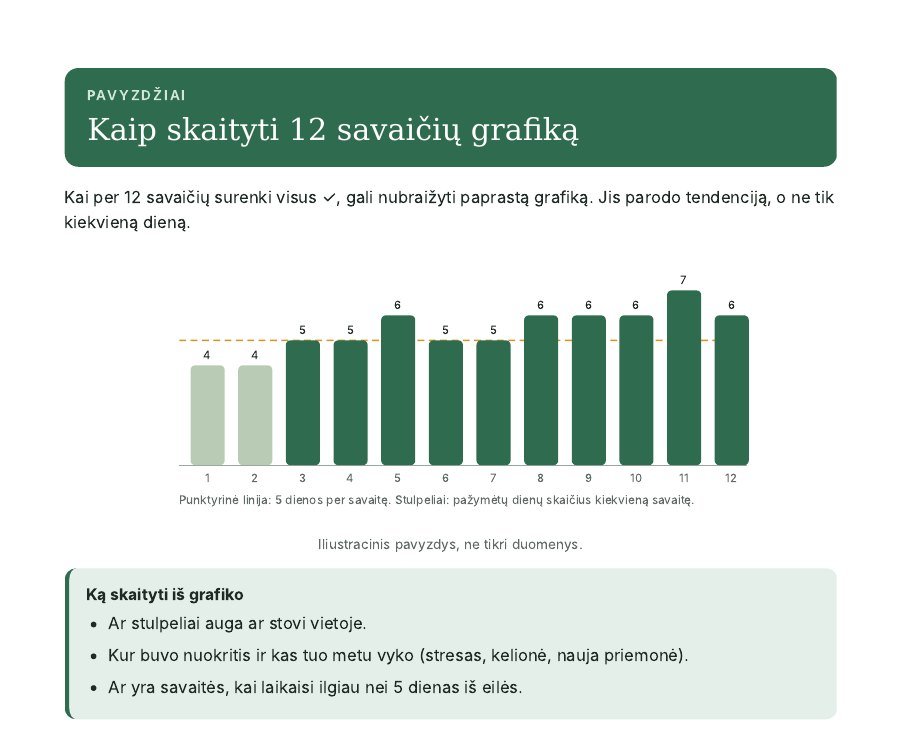 Iliustracinis 12 savaičių stulpelinis grafikas, rodantis pažymėtų dienų skaičių kiekvieną savaitę